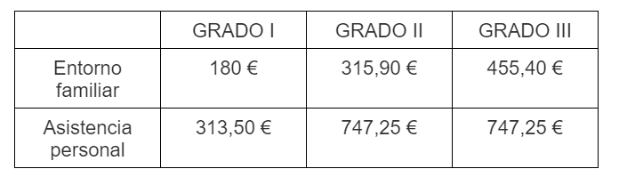 Tabla de ayudas para personas dependientes